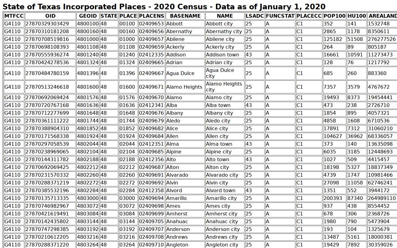 Concho County warrant records by city, Census table for Eden and Paint Rock